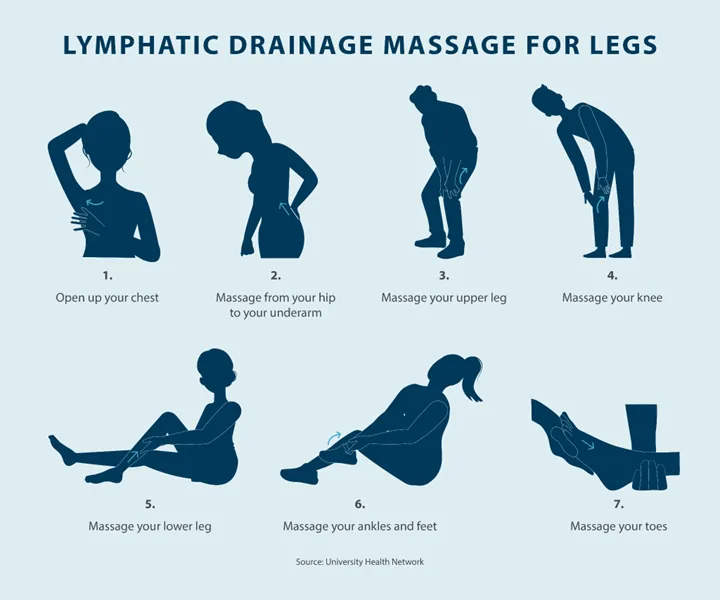 Gentle lymphatic massage techniques for relaxation versus post-surgery recovery